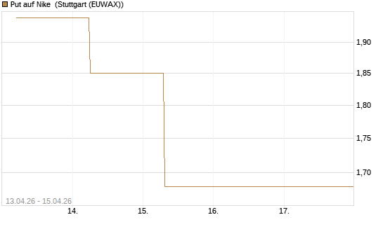 Put auf Nike [J.P. Morgan Structured Products B.V.] Chart