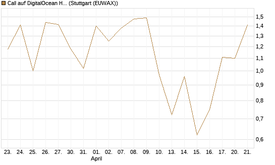 Call auf DigitalOcean Holdings [J.P. Morgan Structured Products B.V.] Chart