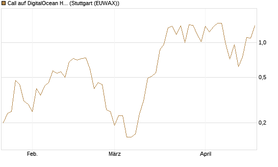 Call auf DigitalOcean Holdings [J.P. Morgan Structured Products B.V.] Chart