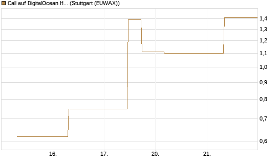 Call auf DigitalOcean Holdings [J.P. Morgan Structured Products B.V.] Chart