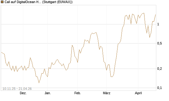 Call auf DigitalOcean Holdings [J.P. Morgan Structured Products B.V.] Chart