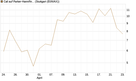 Call auf Parker-Hannifin [J.P. Morgan Structured Products B.V.] Chart