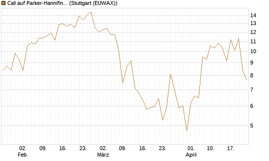 Call auf Parker-Hannifin [J.P. Morgan Structured Products B.V.] Chart