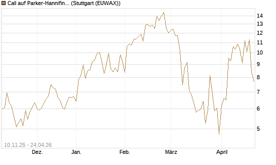 Call auf Parker-Hannifin [J.P. Morgan Structured Products B.V.] Chart