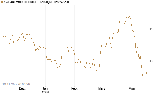 Call auf Antero Resources [J.P. Morgan Structured Products B.V.] Chart