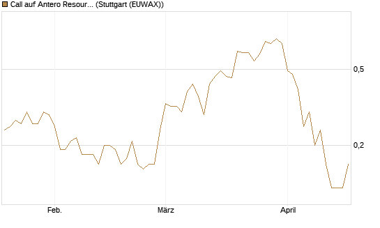 Call auf Antero Resources [J.P. Morgan Structured Products B.V.] Chart