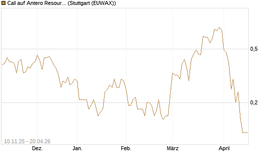 Call auf Antero Resources [J.P. Morgan Structured Products B.V.] Chart