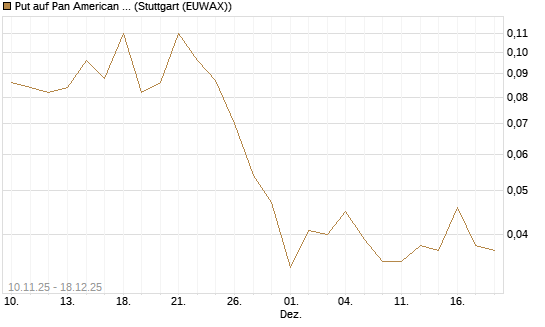 Put auf Pan American Silver [J.P. Morgan Structured Products B.V.] Chart