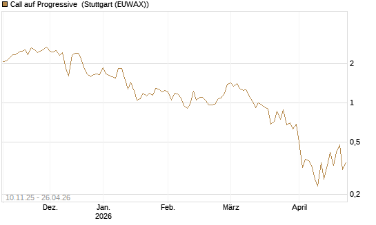 Call auf Progressive [J.P. Morgan Structured Products B.V.] Chart
