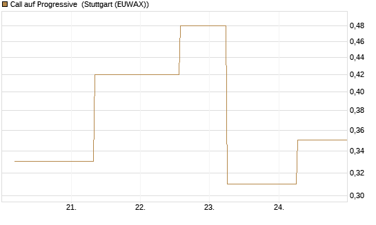 Call auf Progressive [J.P. Morgan Structured Products B.V.] Chart