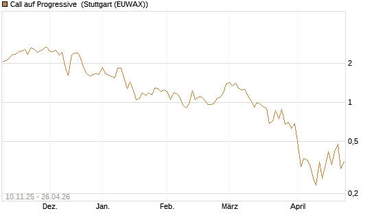 Call auf Progressive [J.P. Morgan Structured Products B.V.] Chart