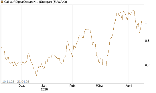 Call auf DigitalOcean Holdings [J.P. Morgan Structured Products B.V.] Chart