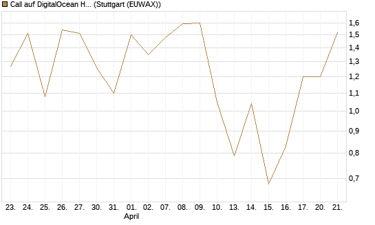 Call auf DigitalOcean Holdings [J.P. Morgan Structured Products B.V.] Chart