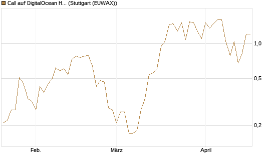 Call auf DigitalOcean Holdings [J.P. Morgan Structured Products B.V.] Chart
