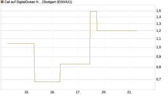 Call auf DigitalOcean Holdings [J.P. Morgan Structured Products B.V.] Chart