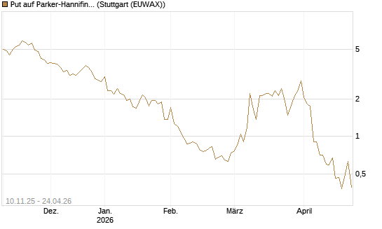Put auf Parker-Hannifin [J.P. Morgan Structured Products B.V.] Chart