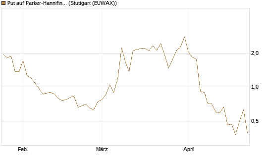 Put auf Parker-Hannifin [J.P. Morgan Structured Products B.V.] Chart