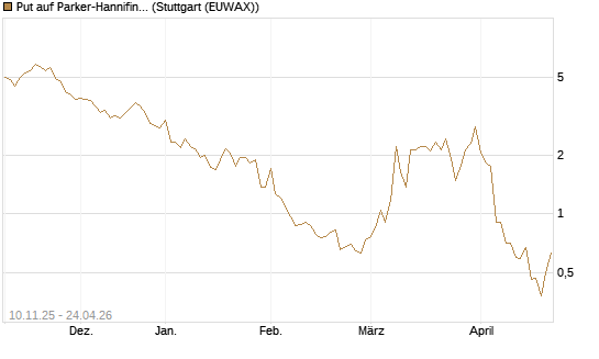 Put auf Parker-Hannifin [J.P. Morgan Structured Products B.V.] Chart
