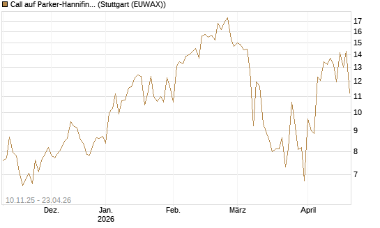 Call auf Parker-Hannifin [J.P. Morgan Structured Products B.V.] Chart