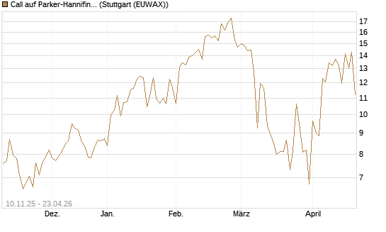 Call auf Parker-Hannifin [J.P. Morgan Structured Products B.V.] Chart