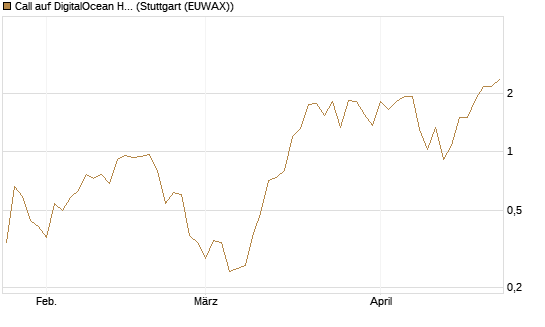 Call auf DigitalOcean Holdings [J.P. Morgan Structured Products B.V.] Chart