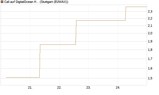 Call auf DigitalOcean Holdings [J.P. Morgan Structured Products B.V.] Chart