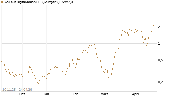 Call auf DigitalOcean Holdings [J.P. Morgan Structured Products B.V.] Chart
