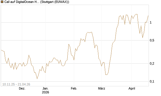 Call auf DigitalOcean Holdings [J.P. Morgan Structured Products B.V.] Chart
