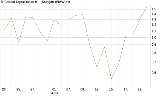 Call auf DigitalOcean Holdings [J.P. Morgan Structured Products B.V.] Chart