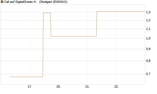 Call auf DigitalOcean Holdings [J.P. Morgan Structured Products B.V.] Chart
