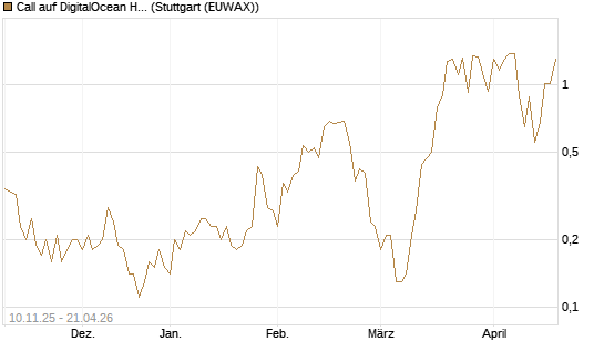 Call auf DigitalOcean Holdings [J.P. Morgan Structured Products B.V.] Chart