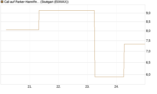 Call auf Parker-Hannifin [J.P. Morgan Structured Products B.V.] Chart