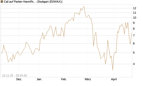 Call auf Parker-Hannifin [J.P. Morgan Structured Products B.V.] Chart