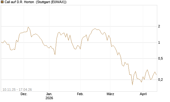 Call auf D.R. Horton [J.P. Morgan Structured Products B.V.] Chart