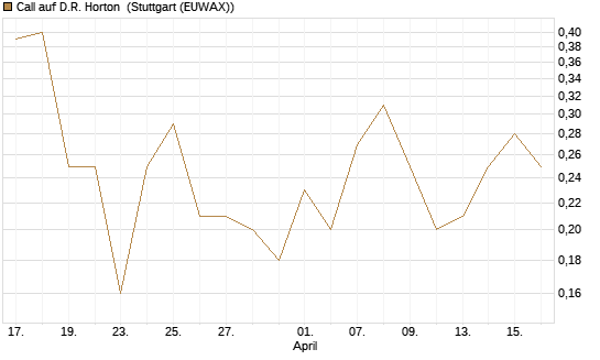 Call auf D.R. Horton [J.P. Morgan Structured Products B.V.] Chart