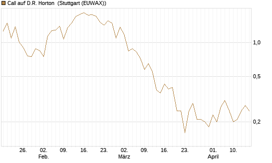 Call auf D.R. Horton [J.P. Morgan Structured Products B.V.] Chart