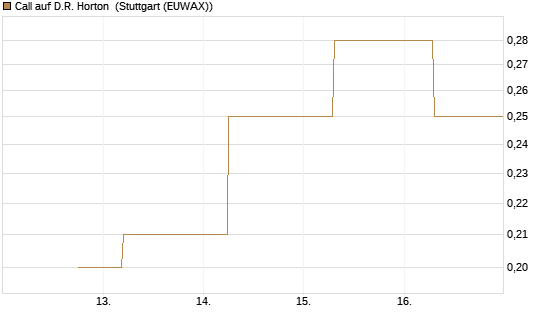 Call auf D.R. Horton [J.P. Morgan Structured Products B.V.] Chart