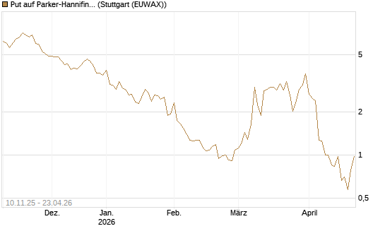 Put auf Parker-Hannifin [J.P. Morgan Structured Products B.V.] Chart