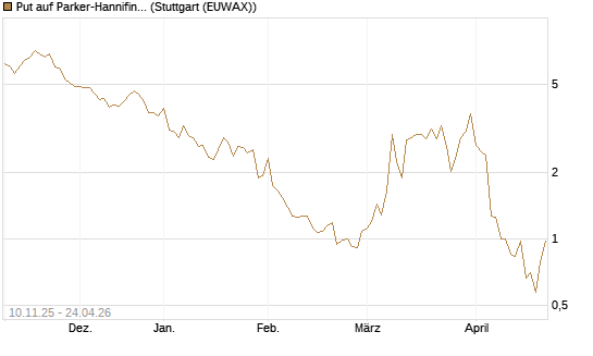 Put auf Parker-Hannifin [J.P. Morgan Structured Products B.V.] Chart