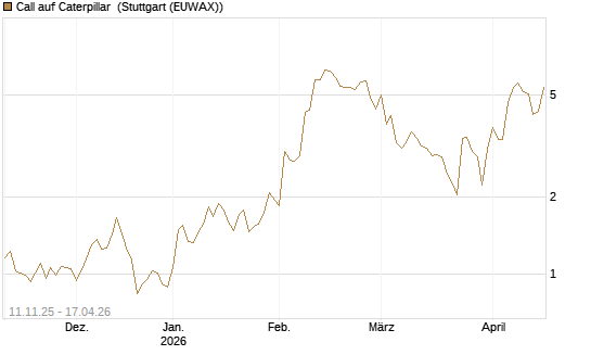 Call auf Caterpillar [UniCredit Bank GmbH] Chart