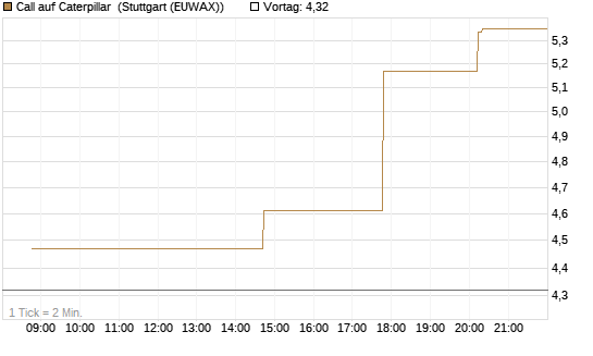 Call auf Caterpillar [UniCredit Bank GmbH] Chart