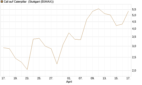 Call auf Caterpillar [UniCredit Bank GmbH] Chart