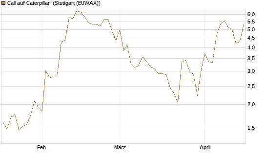 Call auf Caterpillar [UniCredit Bank GmbH] Chart