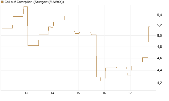 Call auf Caterpillar [UniCredit Bank GmbH] Chart