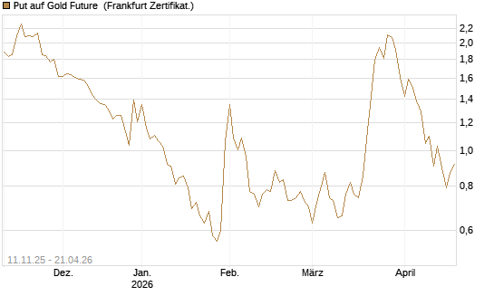Put auf Gold Future [DZ BANK AG] Chart