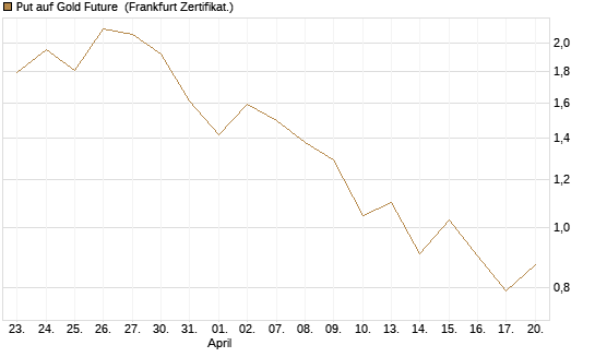Put auf Gold Future [DZ BANK AG] Chart