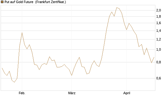 Put auf Gold Future [DZ BANK AG] Chart