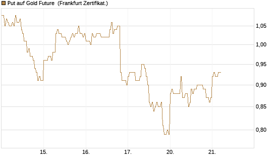 Put auf Gold Future [DZ BANK AG] Chart