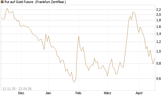 Put auf Gold Future [DZ BANK AG] Chart
