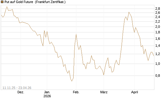 Put auf Gold Future [DZ BANK AG] Chart